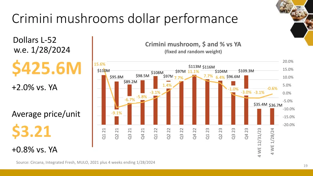 crimini mushrooms dollar performance
