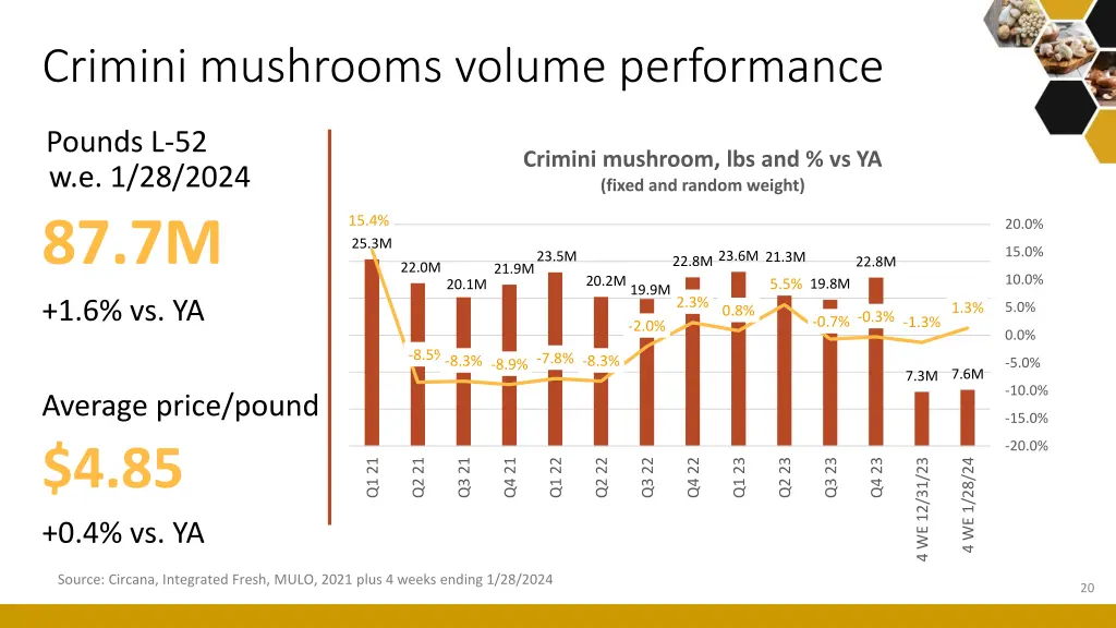 crimini mushrooms volume performance