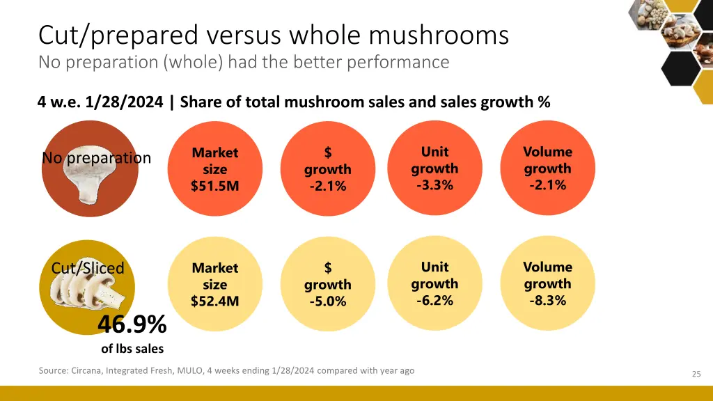 cut prepared versus whole mushrooms