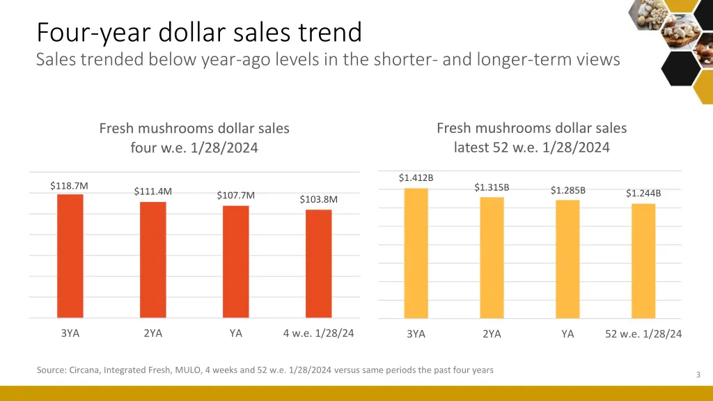 four year dollar sales trend sales trended below