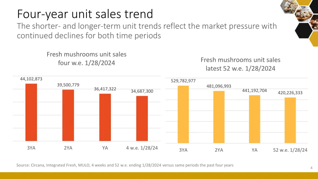 four year unit sales trend the shorter and longer