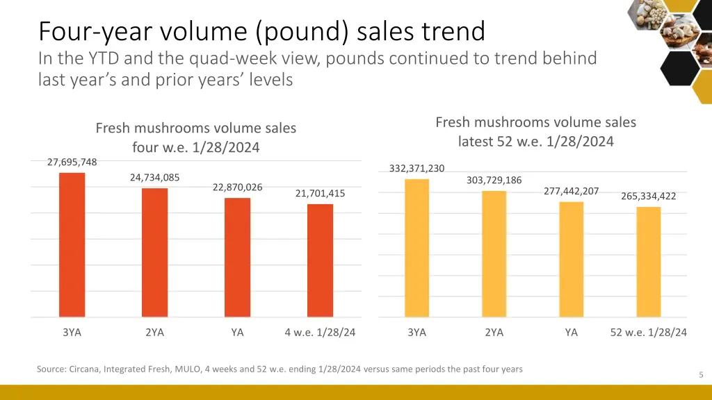 four year volume pound sales trend