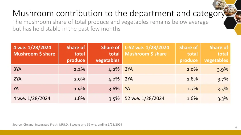 mushroom contribution to the department