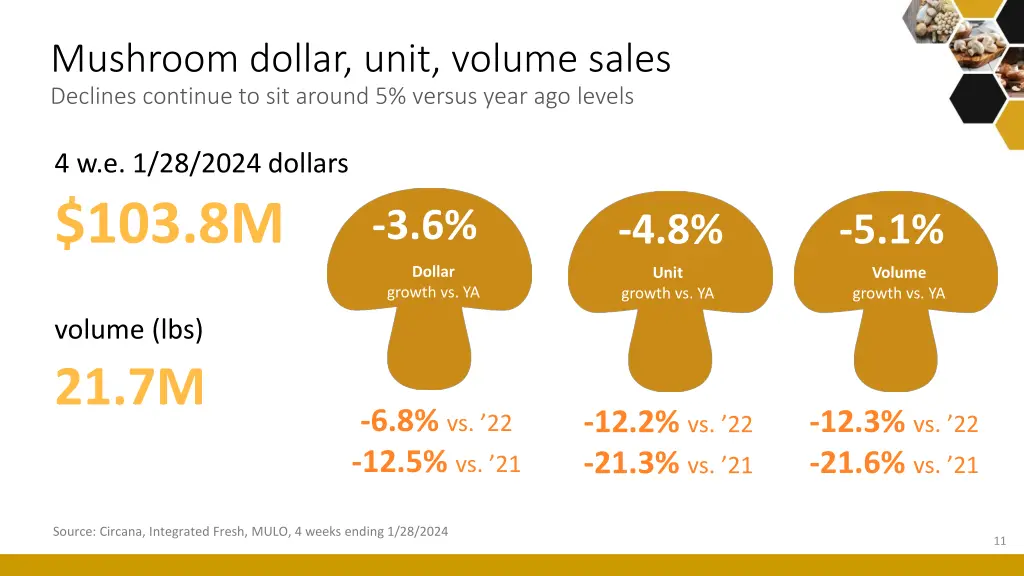 mushroom dollar unit volume sales declines