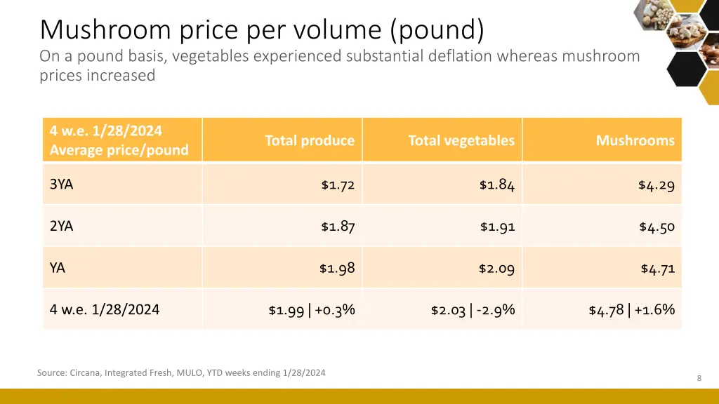 mushroom price per volume pound on a pound basis