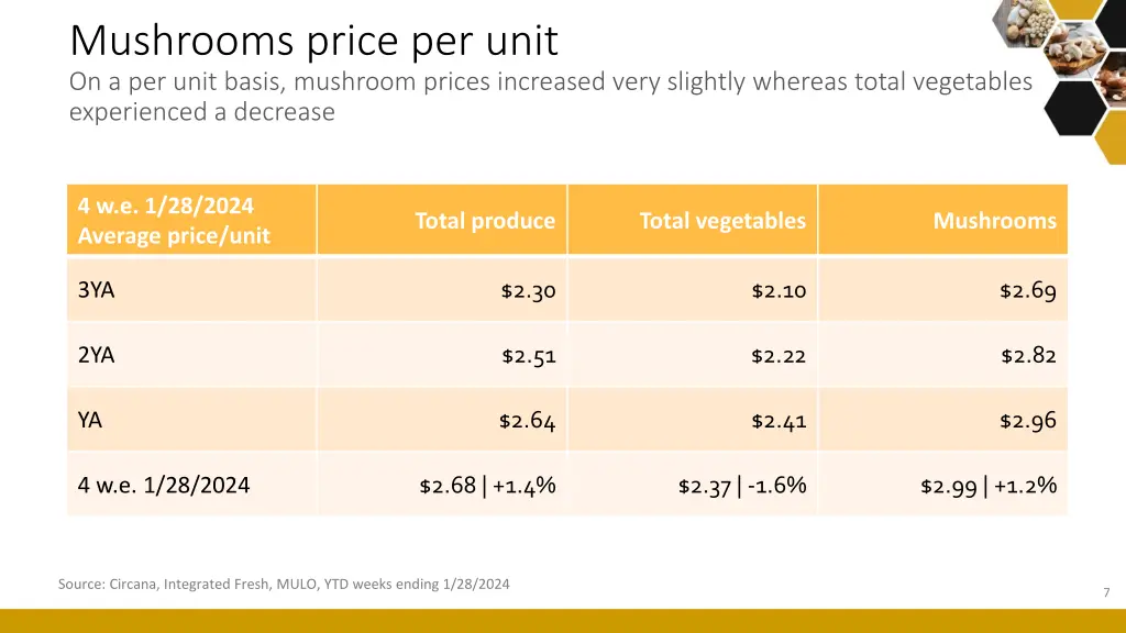 mushrooms price per unit on a per unit basis