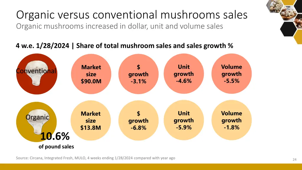 organic versus conventional mushrooms sales