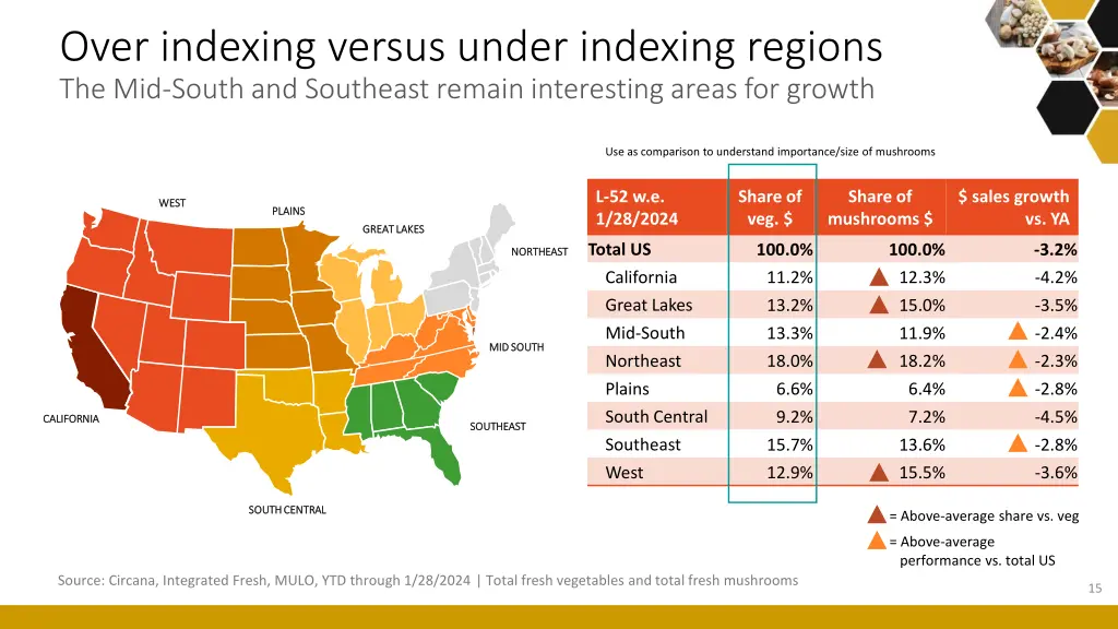 over indexing versus under indexing regions