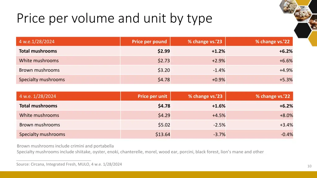 price per volume and unit by type