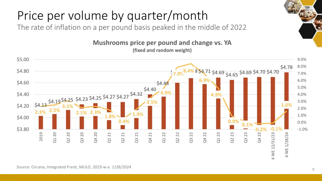 price per volume by quarter month the rate