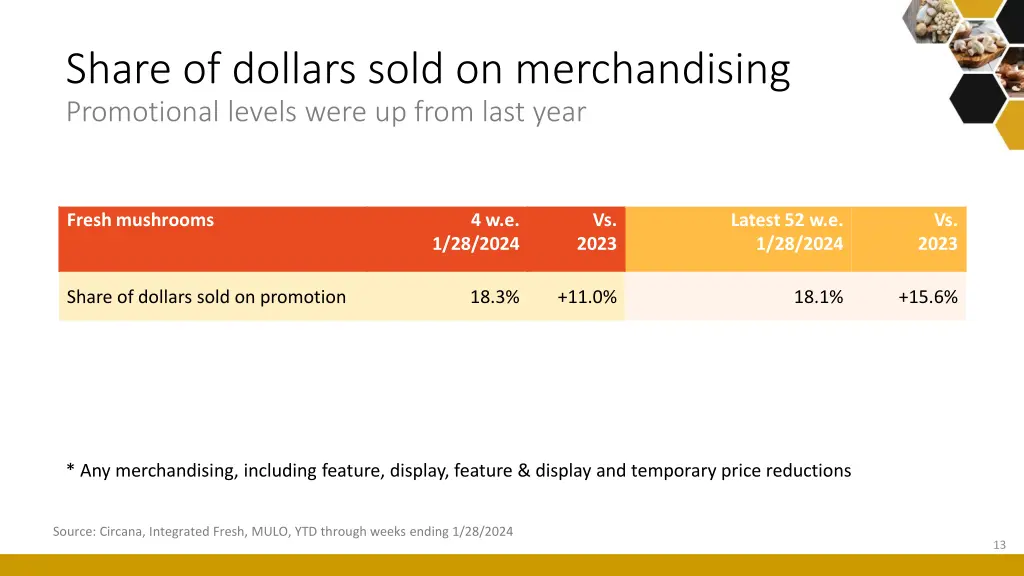 share of dollars sold on merchandising