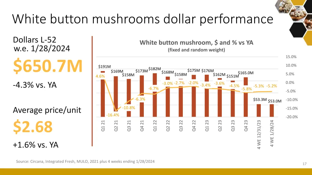 white button mushrooms dollar performance