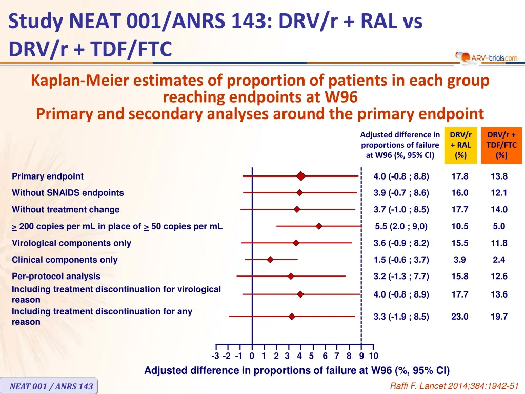 study neat 001 anrs 143 drv r ral vs drv r tdf ftc 2