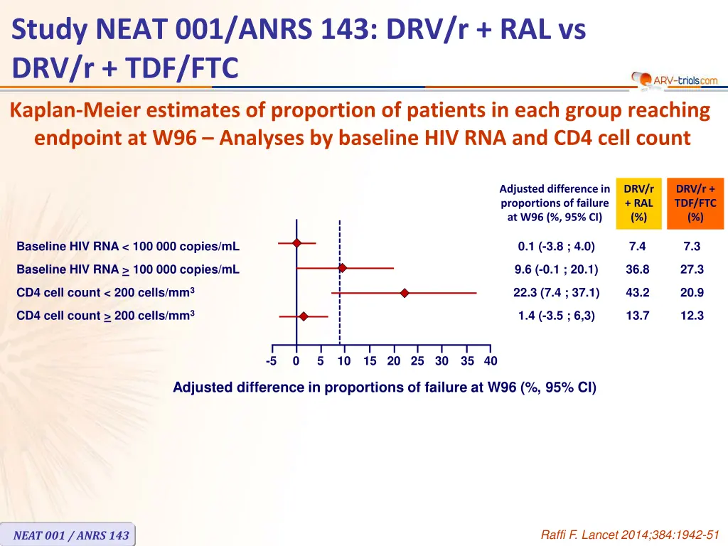 study neat 001 anrs 143 drv r ral vs drv r tdf ftc 3