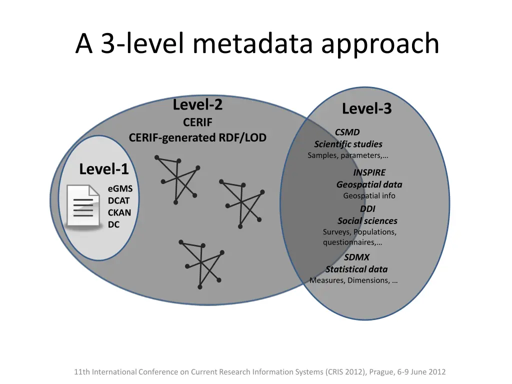 a 3 level metadata approach 1