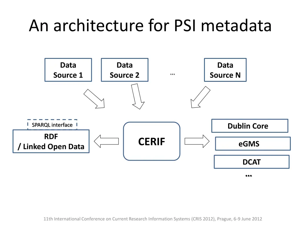 an architecture for psi metadata