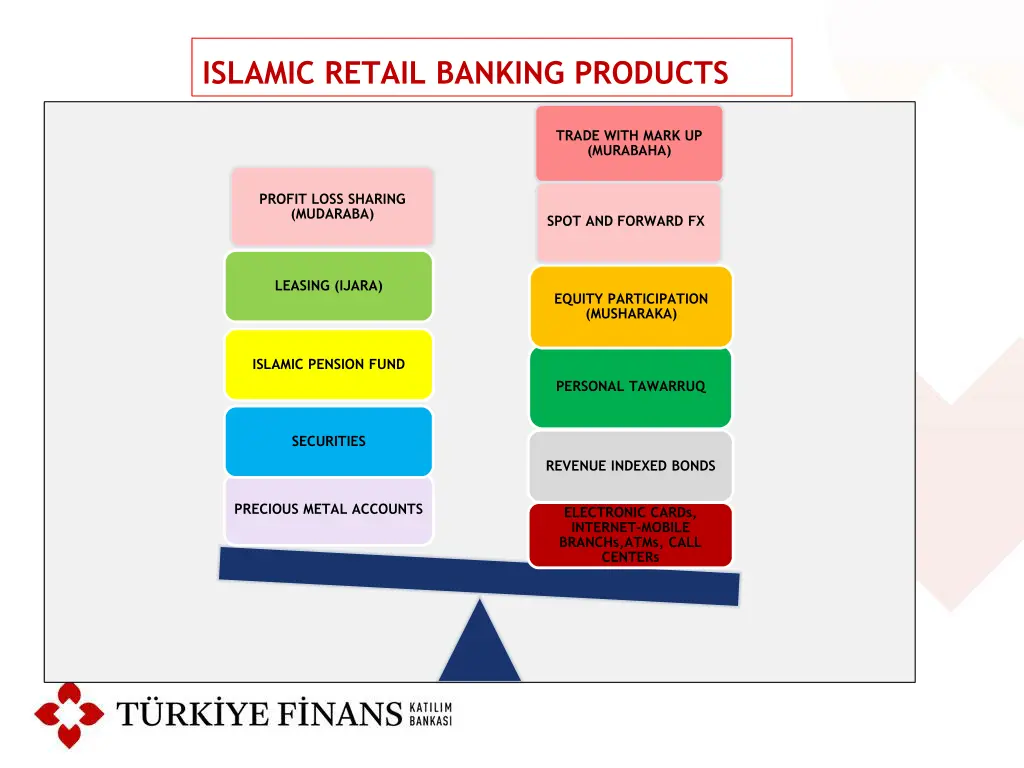 islamic retail banking products