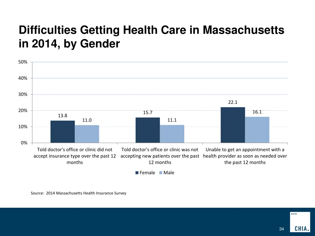 difficulties getting health care in massachusetts 1