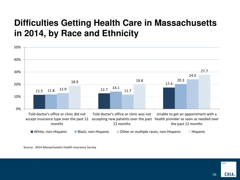 difficulties getting health care in massachusetts 2