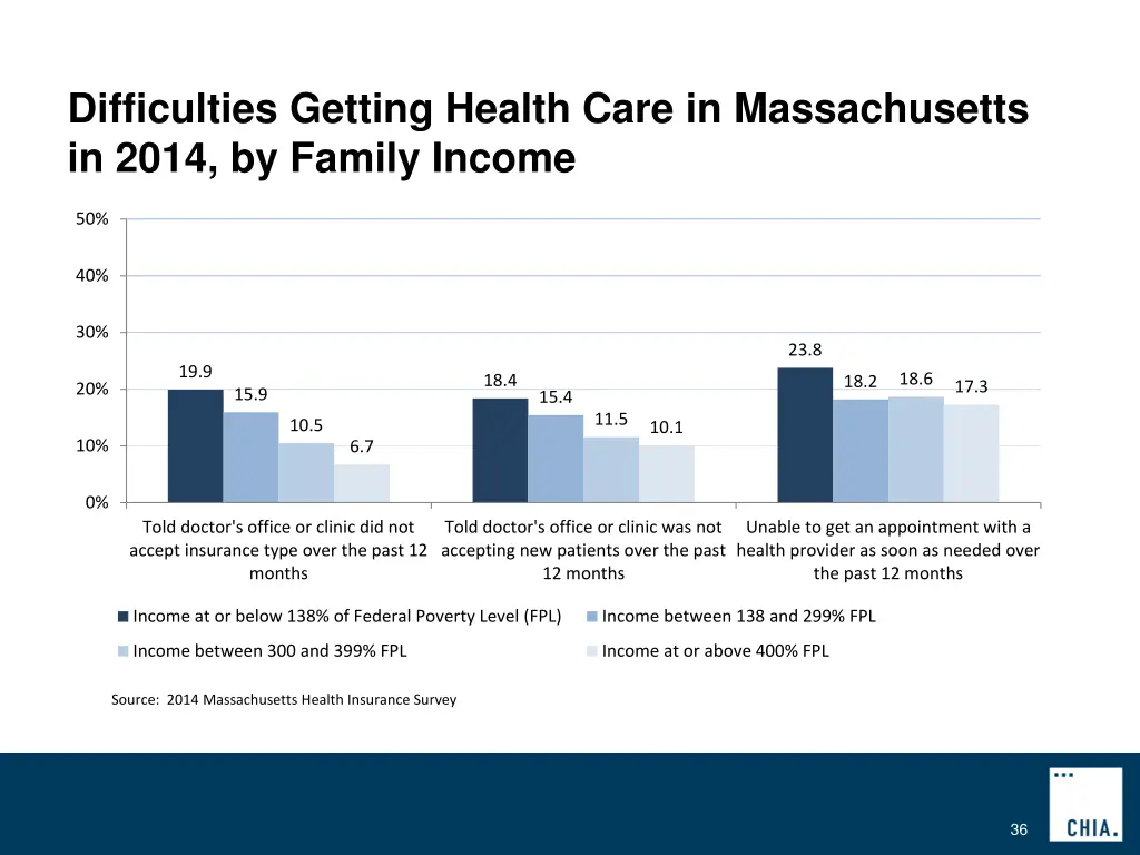 difficulties getting health care in massachusetts 3