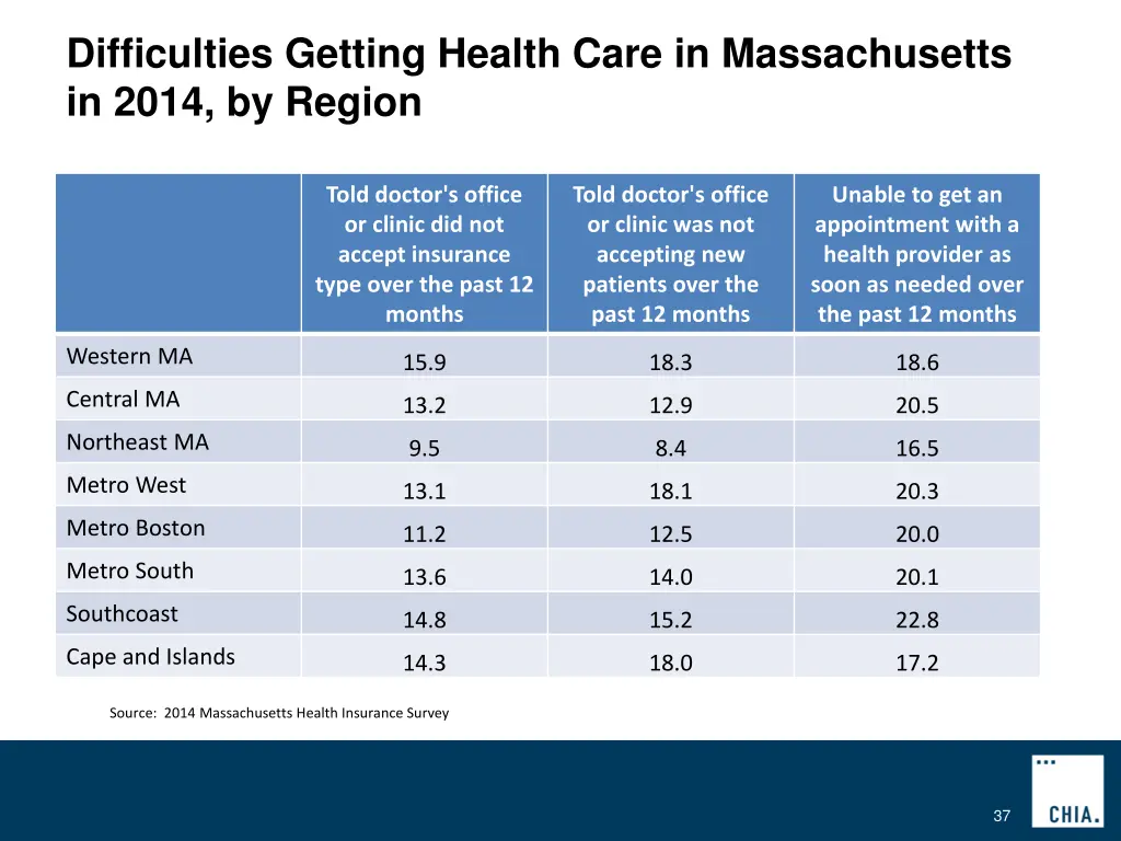 difficulties getting health care in massachusetts 4