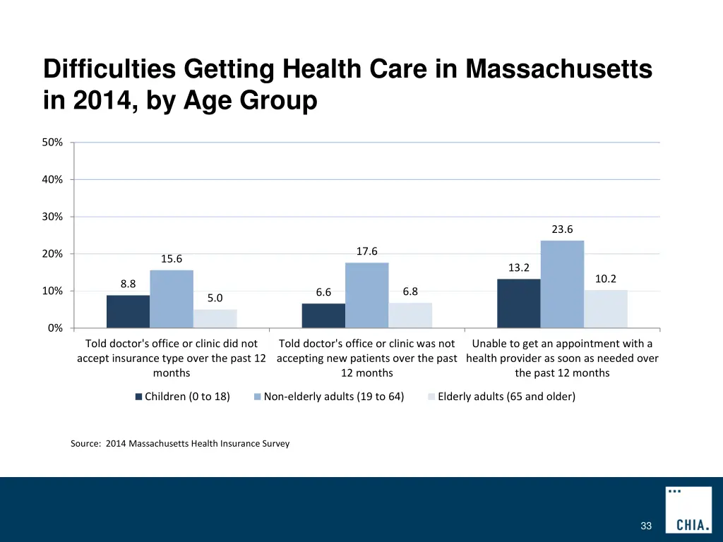 difficulties getting health care in massachusetts