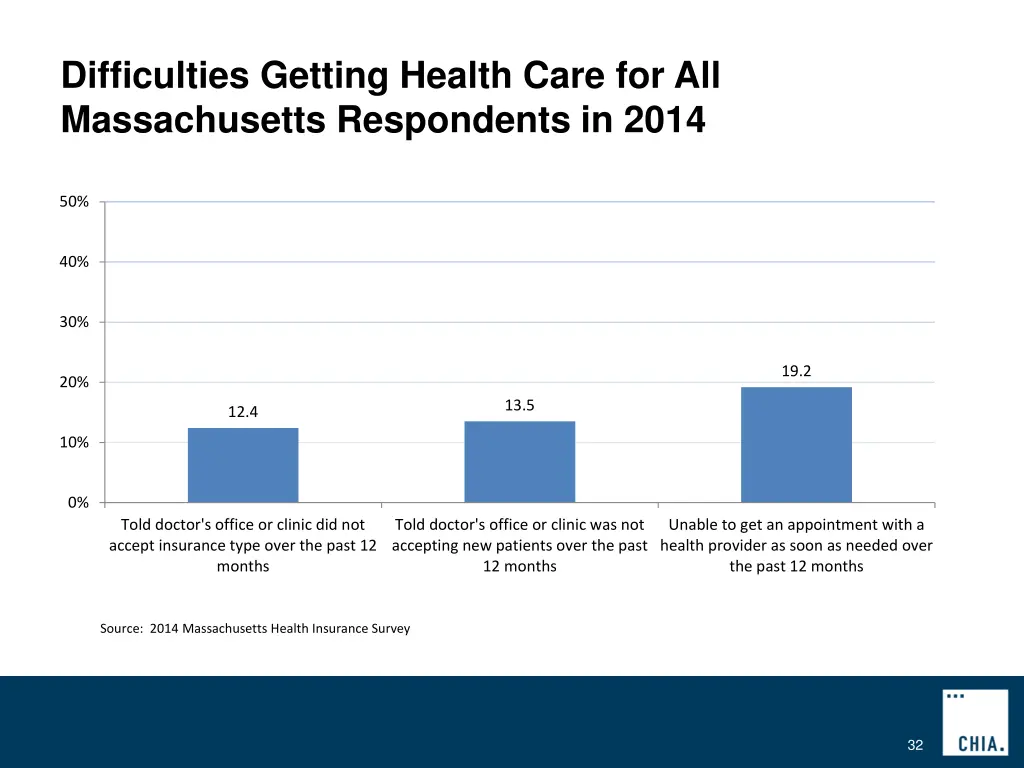 difficulties getting health care