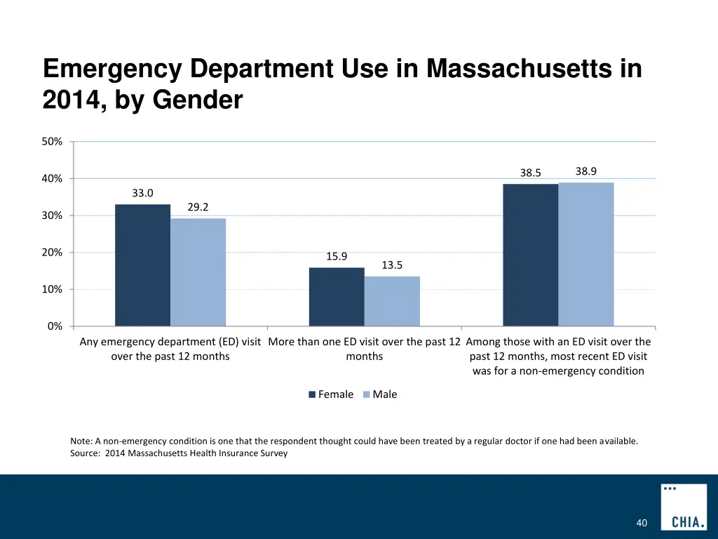 emergency department use in massachusetts in 2014 1