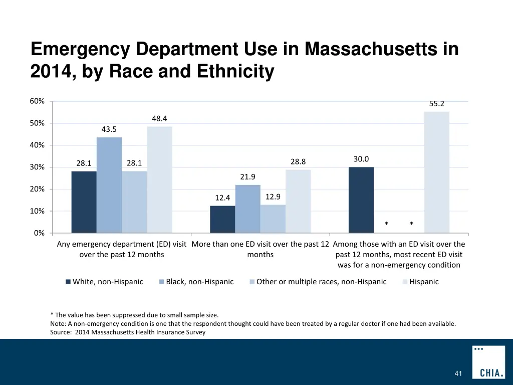 emergency department use in massachusetts in 2014 2