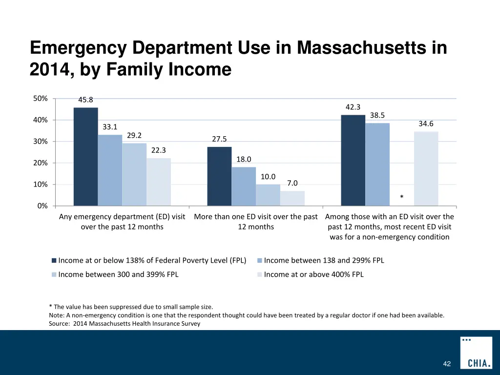 emergency department use in massachusetts in 2014 3