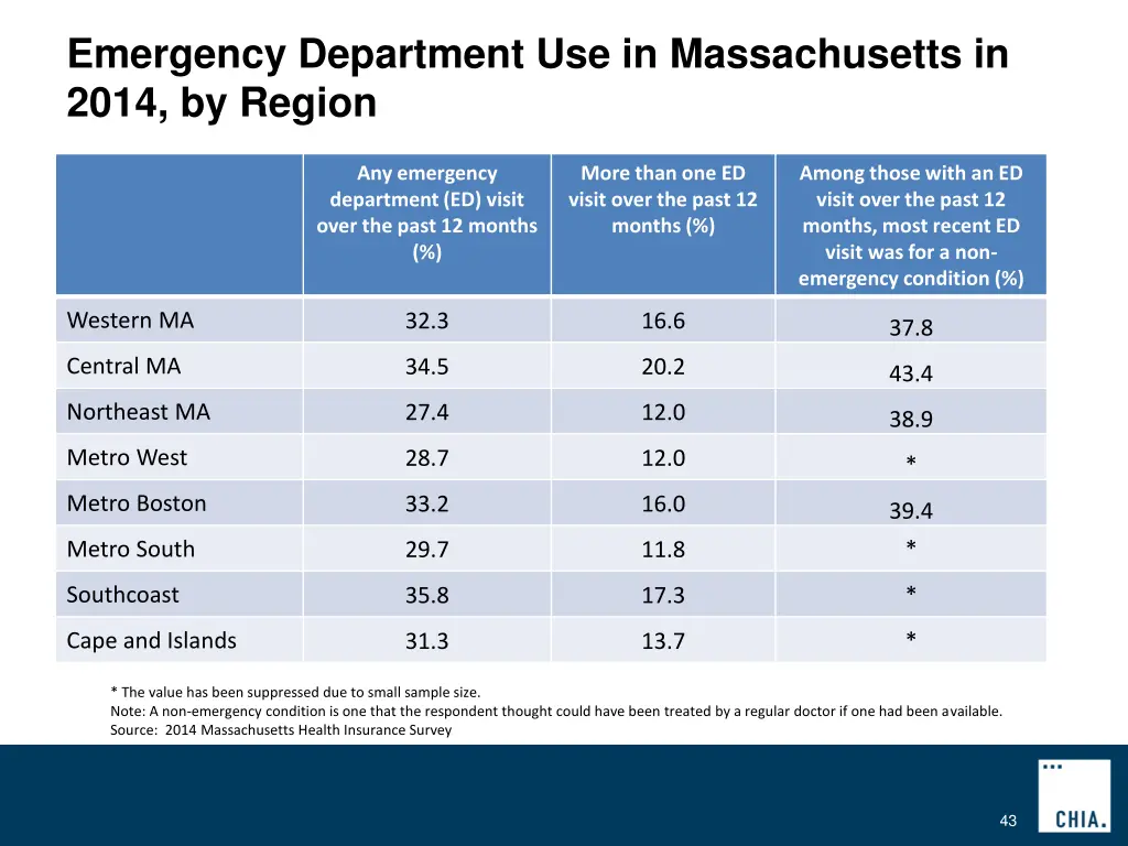 emergency department use in massachusetts in 2014 4