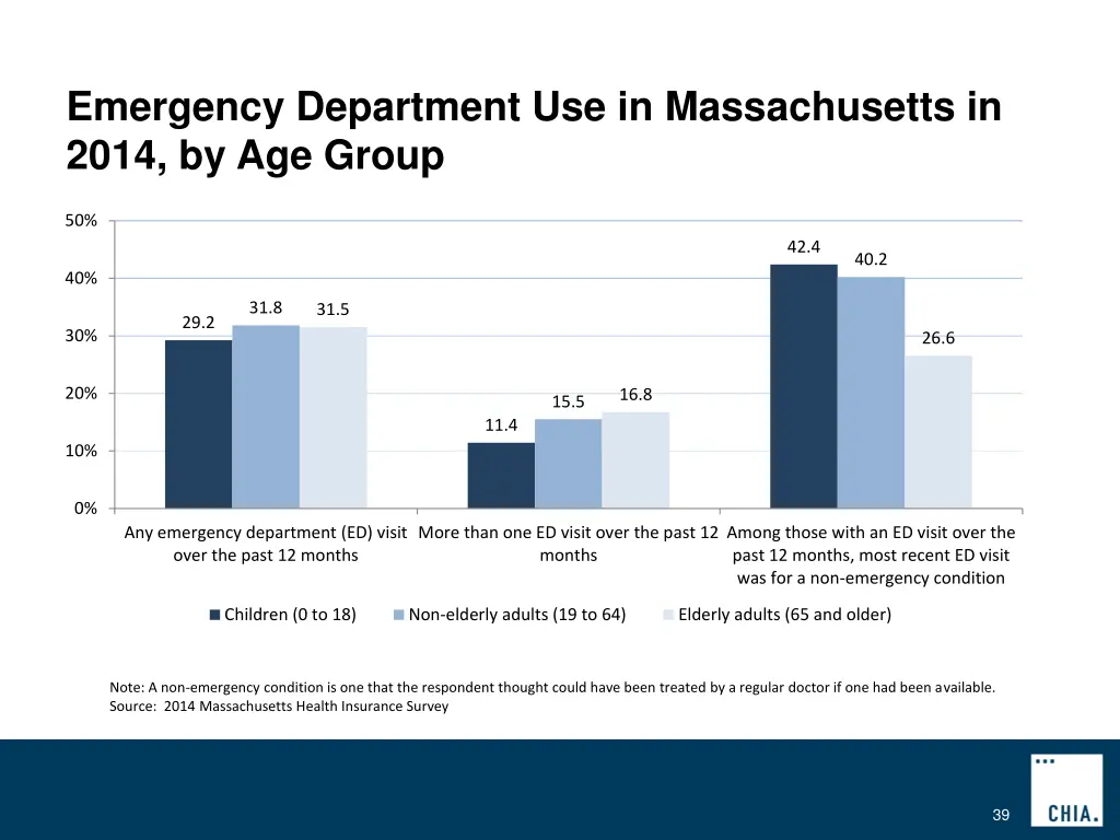 emergency department use in massachusetts in 2014