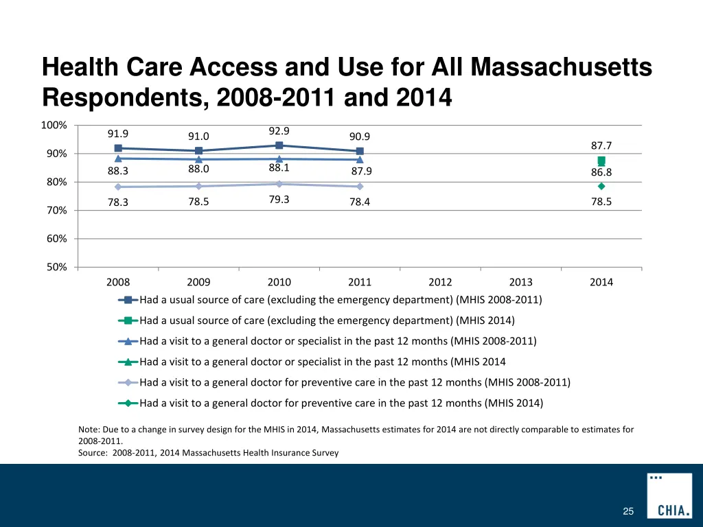 health care access and use for all massachusetts