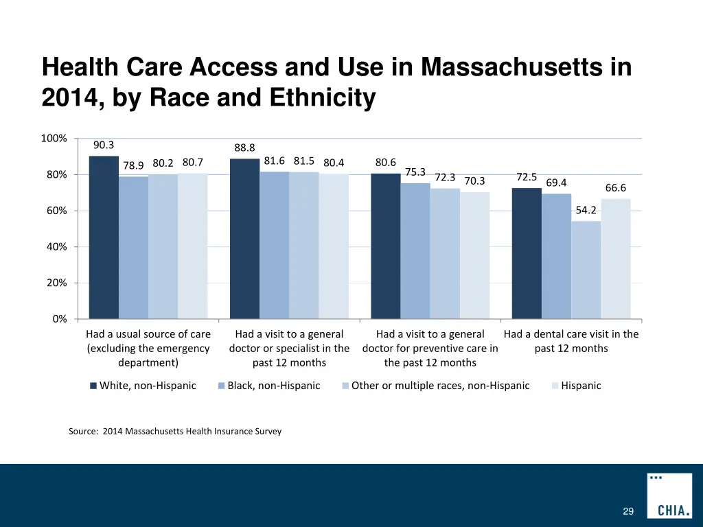 health care access and use in massachusetts 2