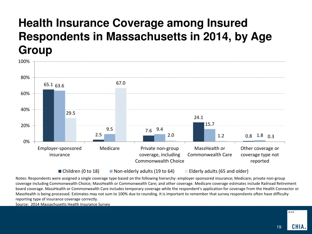 health insurance coverage among insured 1