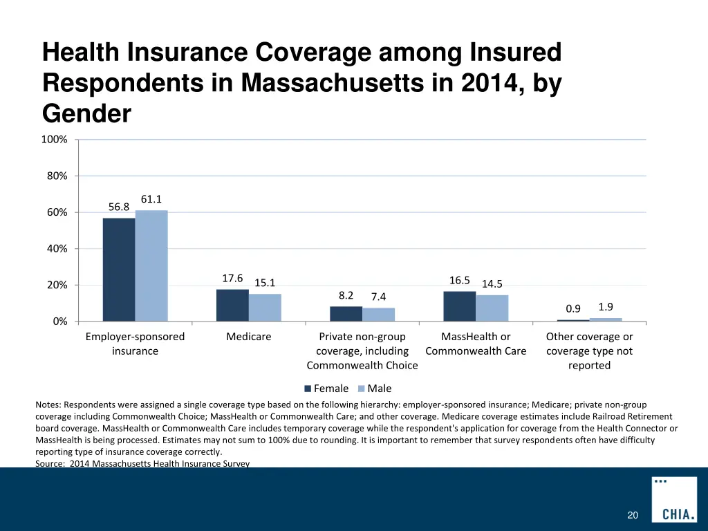 health insurance coverage among insured 2