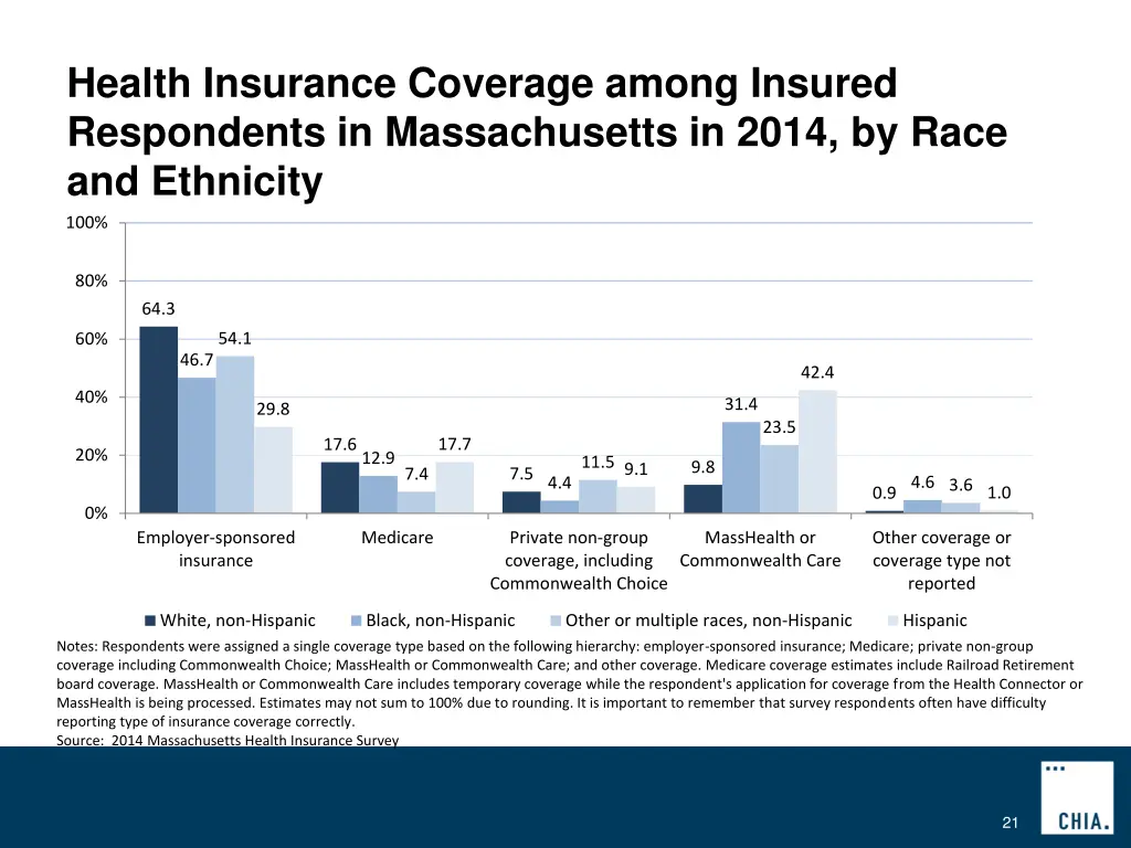 health insurance coverage among insured 3