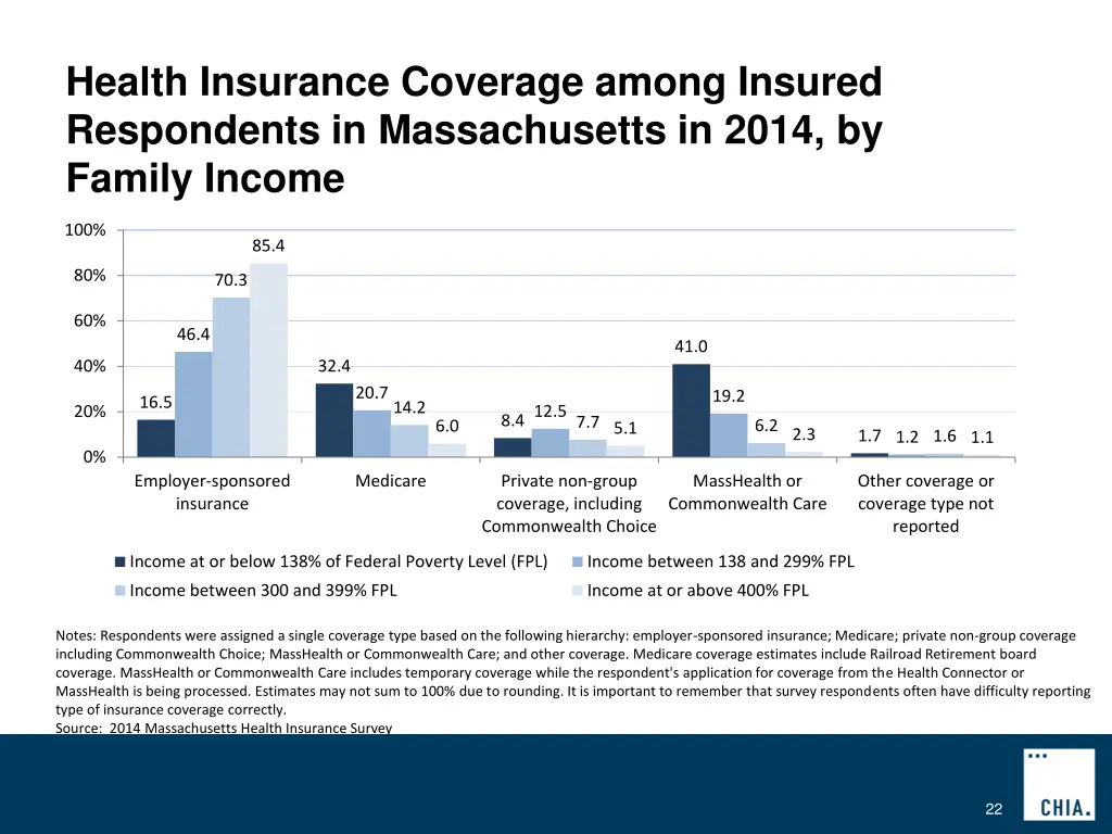 health insurance coverage among insured 4