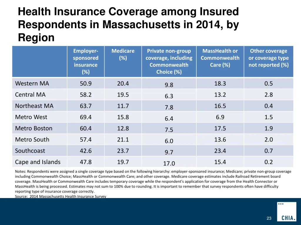 health insurance coverage among insured 5
