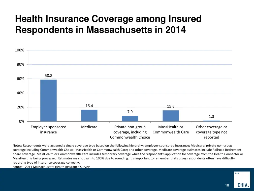 health insurance coverage among insured