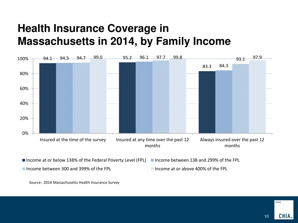 health insurance coverage in massachusetts 3