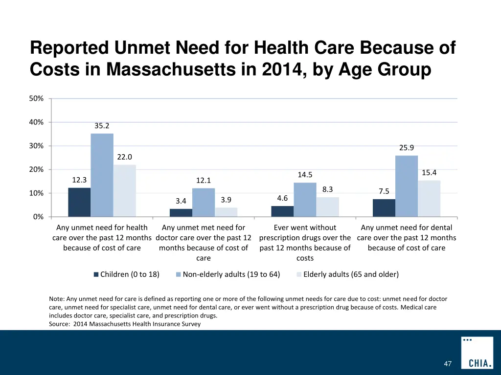 reported unmet need for health care because 1