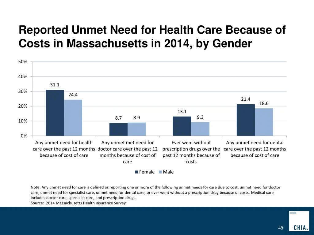 reported unmet need for health care because 2
