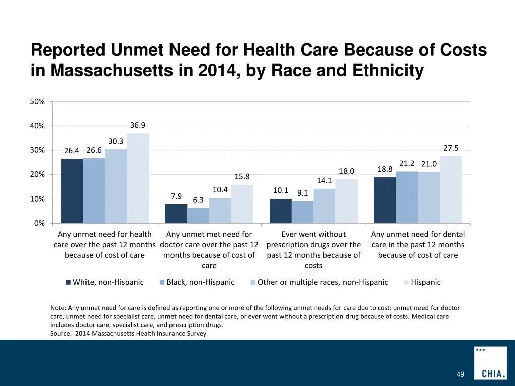 reported unmet need for health care because 3