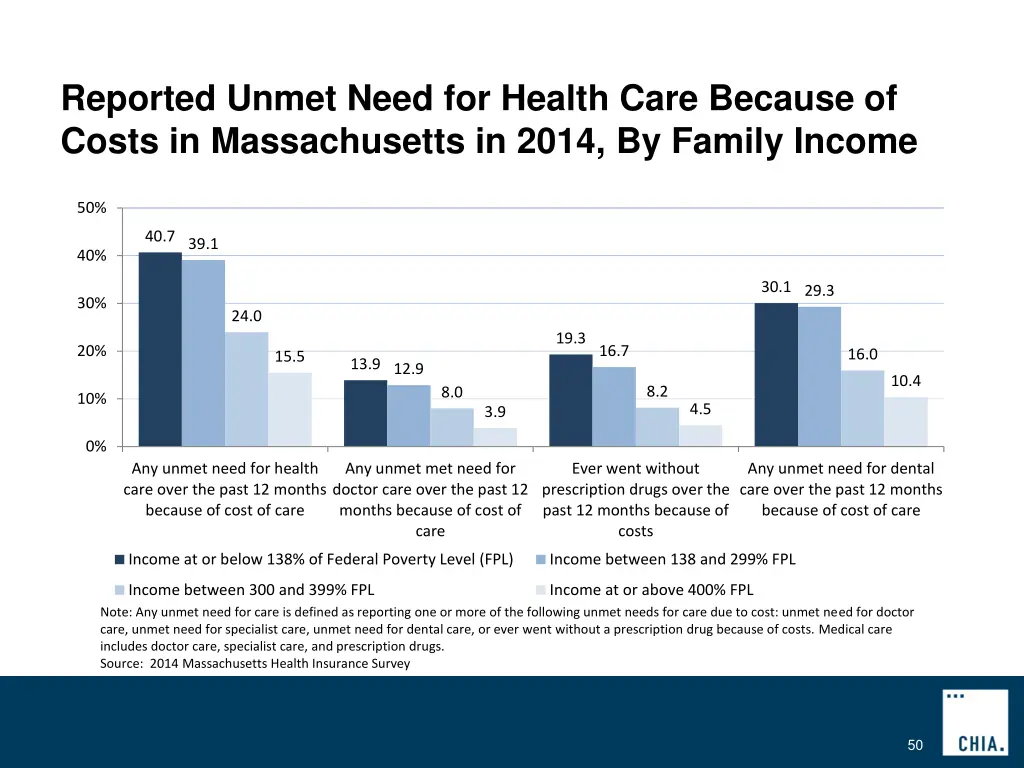 reported unmet need for health care because 4