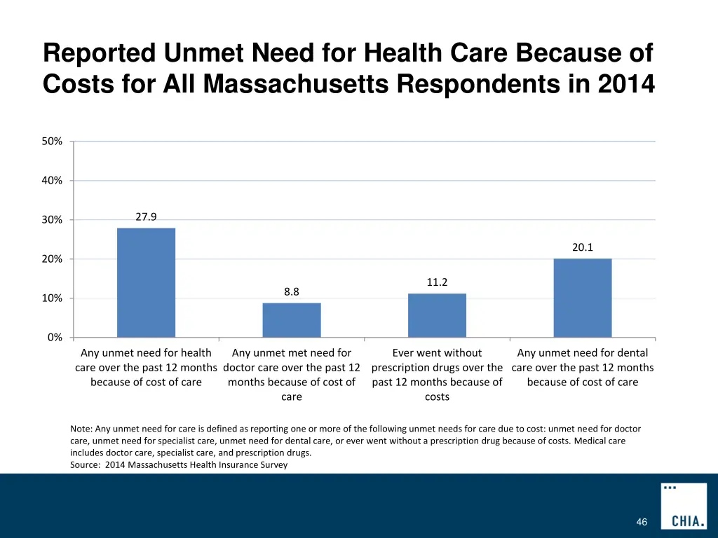 reported unmet need for health care because