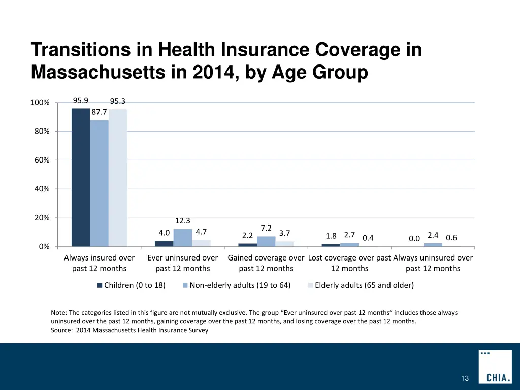 transitions in health insurance coverage 1