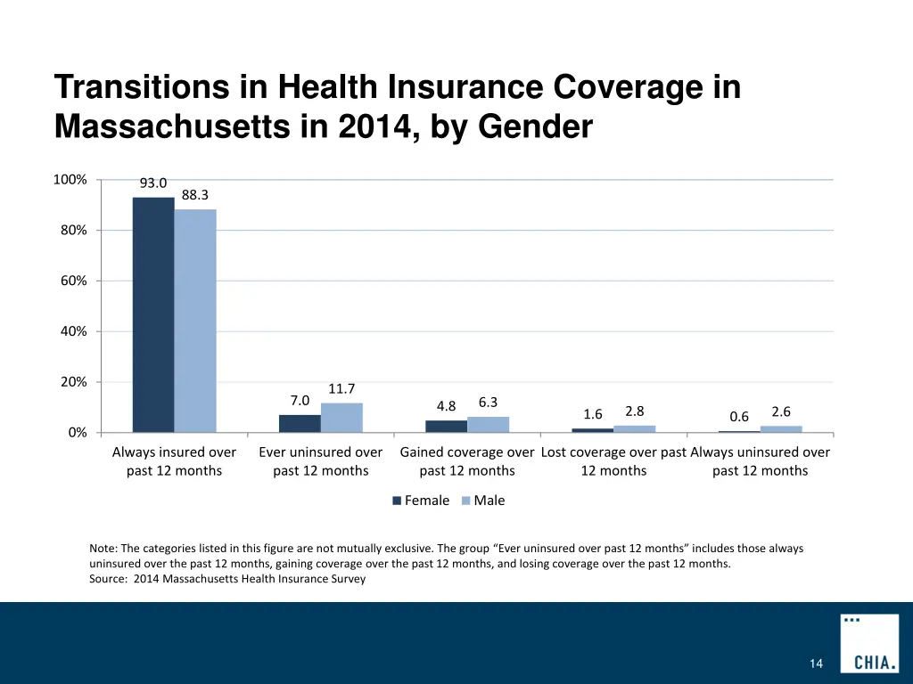 transitions in health insurance coverage 2