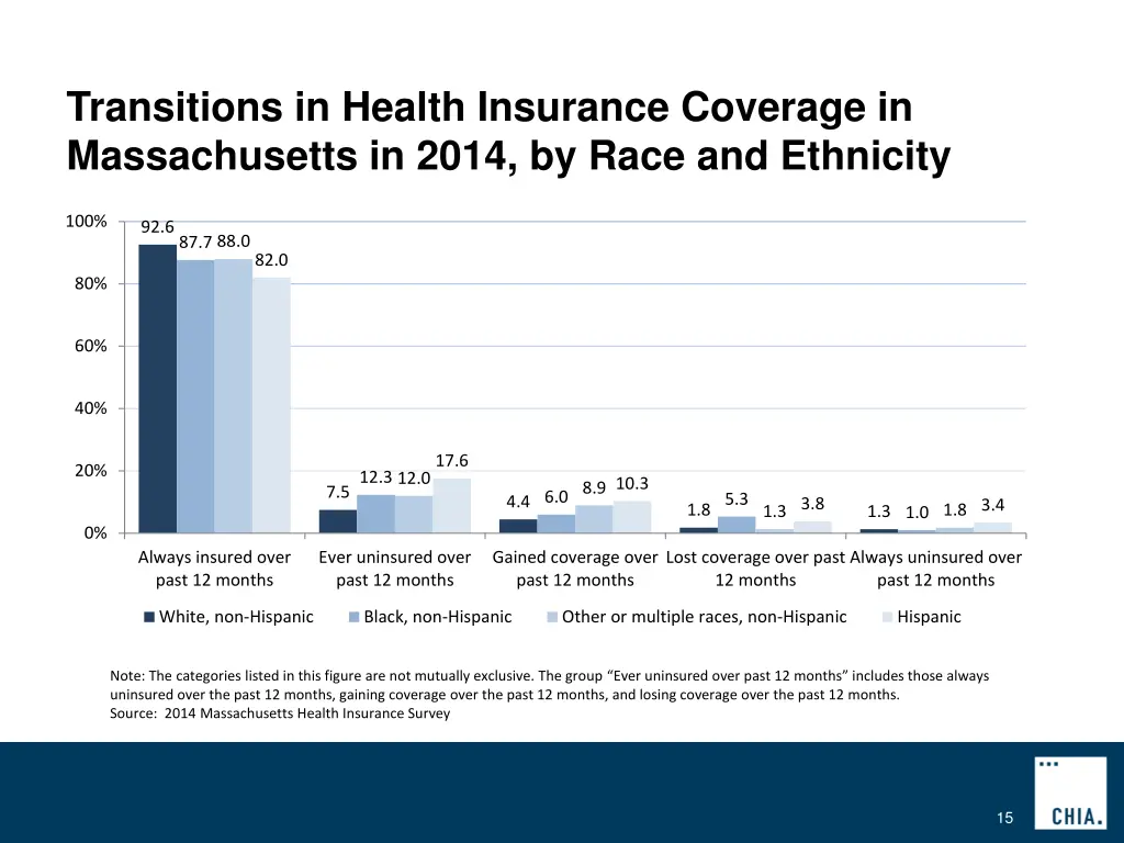 transitions in health insurance coverage 3