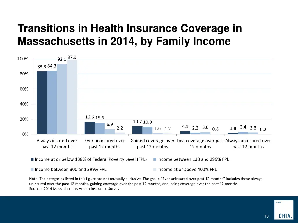 transitions in health insurance coverage 4